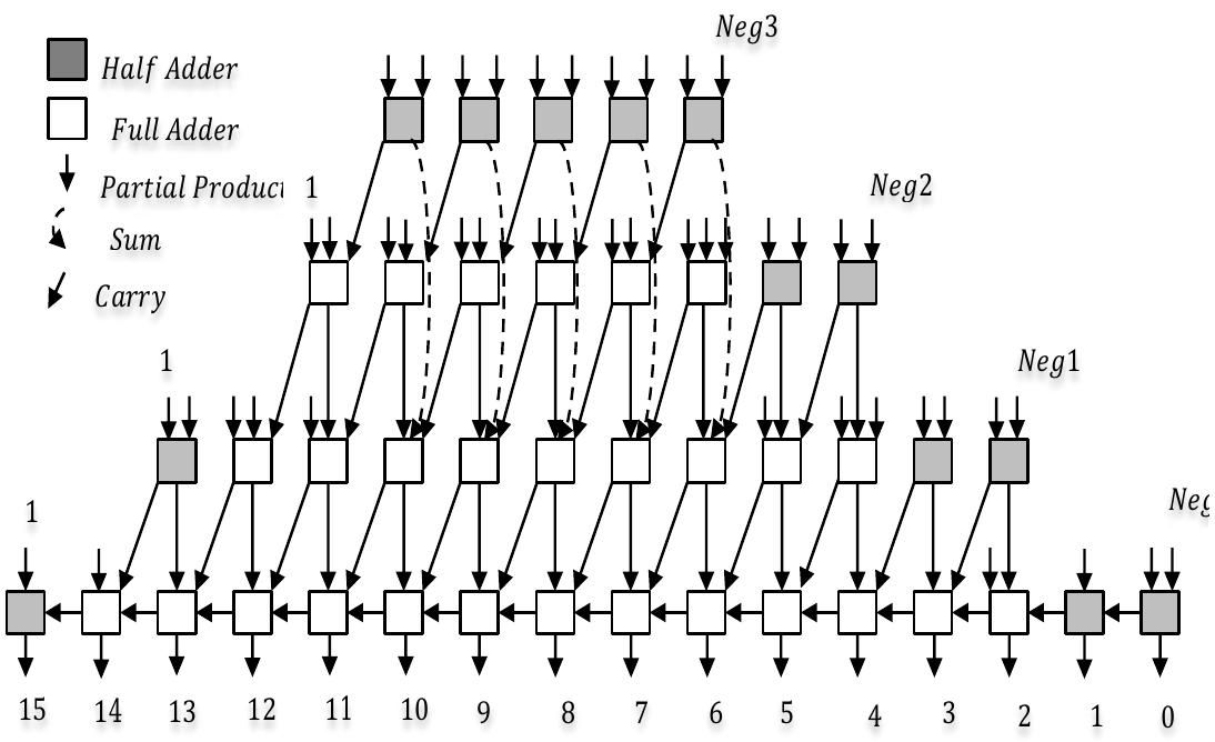 (PDF) DESIGN AND IMPLEMENTATION OF HIGH SPEED BAUGH WOOLEY AND MODIFIED ...