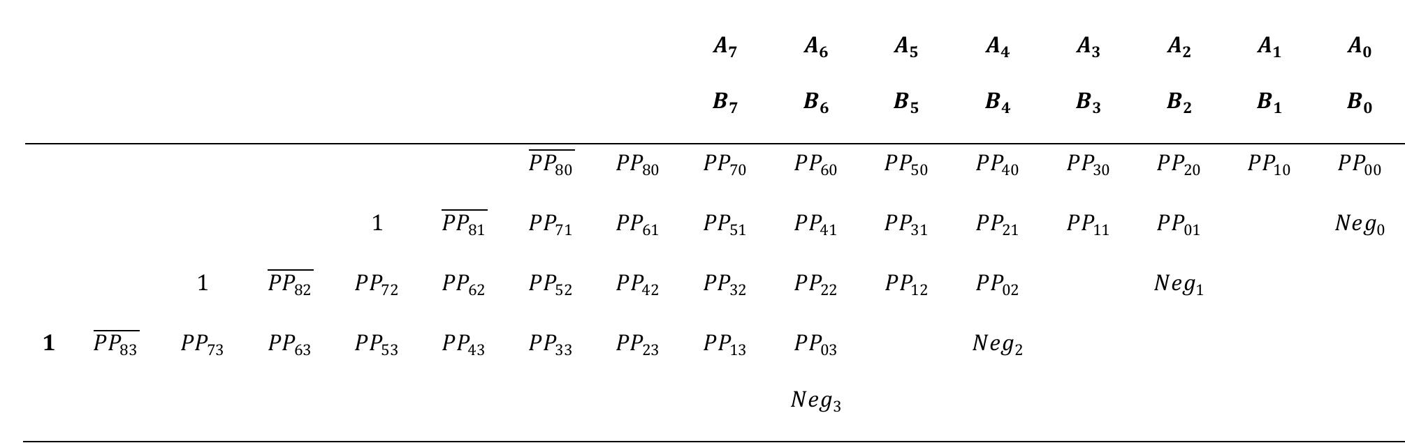 Figure 3 - from Design of Baugh Wooley Multiplier using HPM