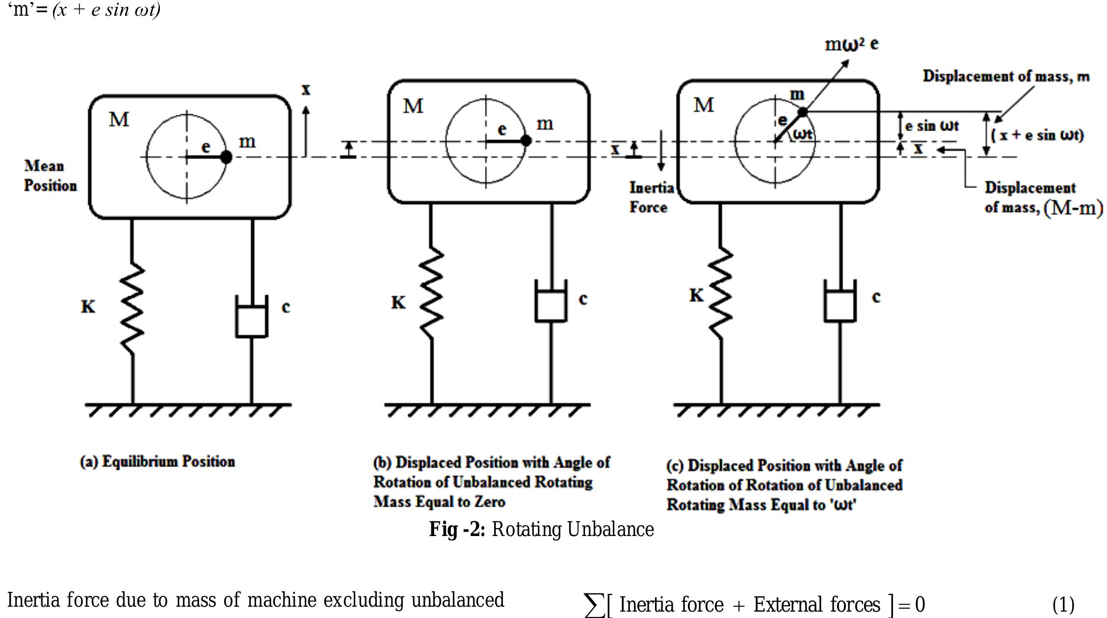 Unbalanced Rotation -5: schematic diagram of mechanical vibration exciter