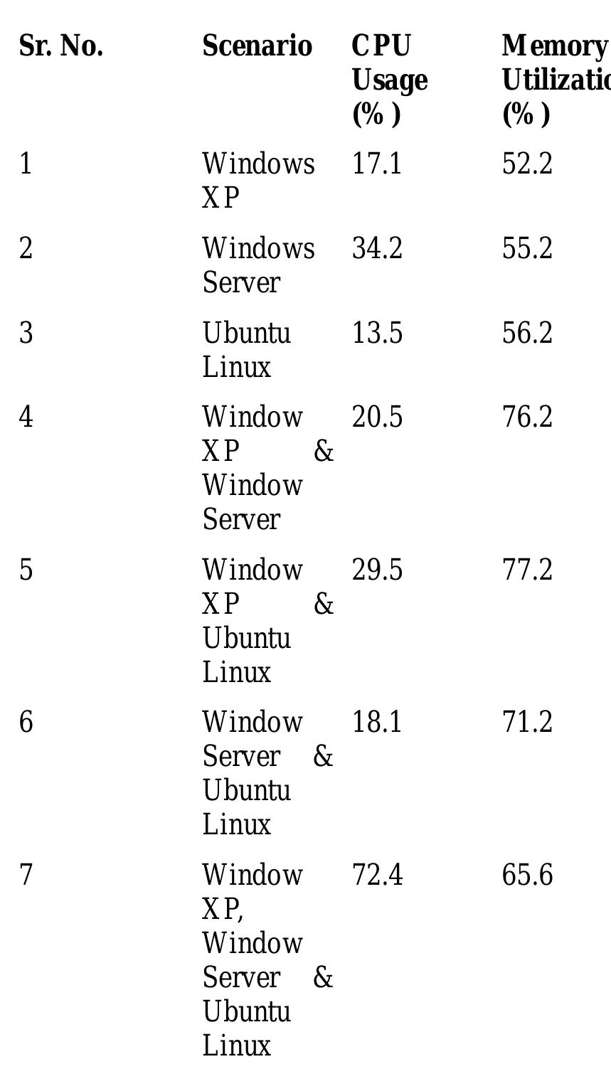 (PDF) OPTIMIZING SERVERS THROUGH VIRTUALIZATION