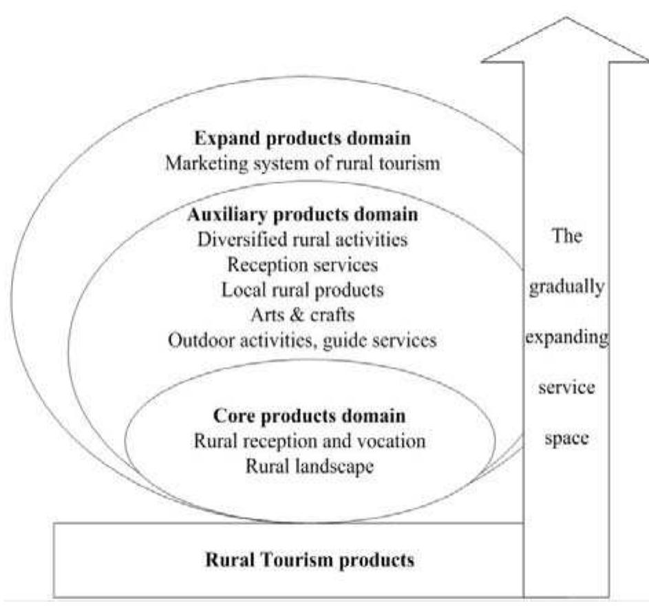 (PDF) Rural Tourism Development in China：Principles, Models and the Future