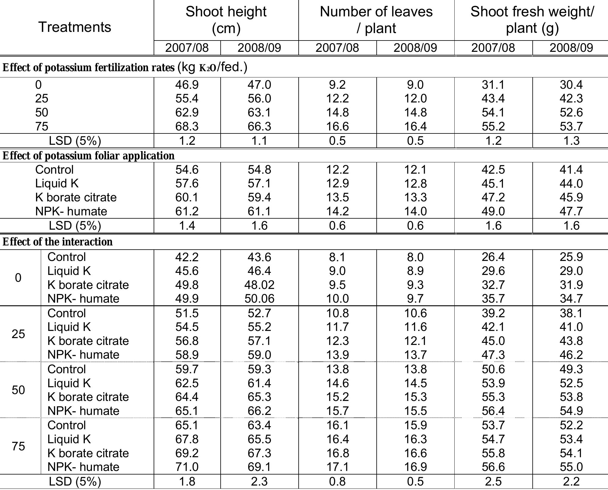 (PDF) Effect of different potassium fertilizer rates and foliar ...