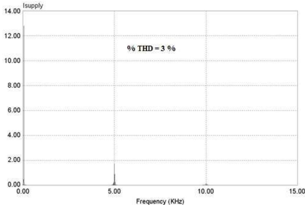 8. harmonic spectrum of line current at load change