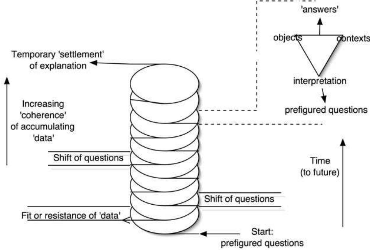 Figure 1: Visual rendering of Hodder’s hermeneutic spiral of interpretation (after Hodder, 1999). 