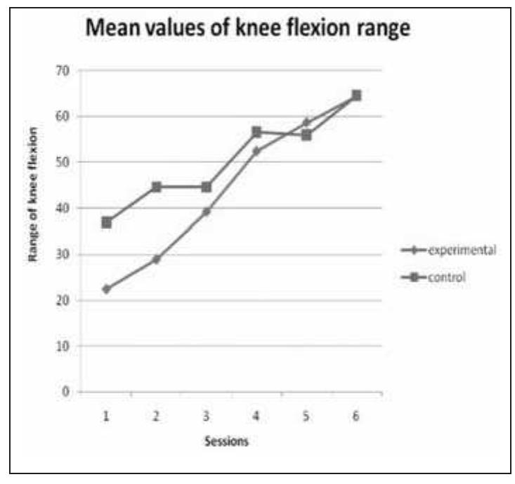 Knee flexion range of motion at different time points