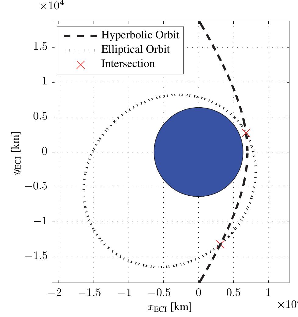 Hyperbolic Orbit Example Figure 4 - from Solutions of Multivariate Polynomial Systems