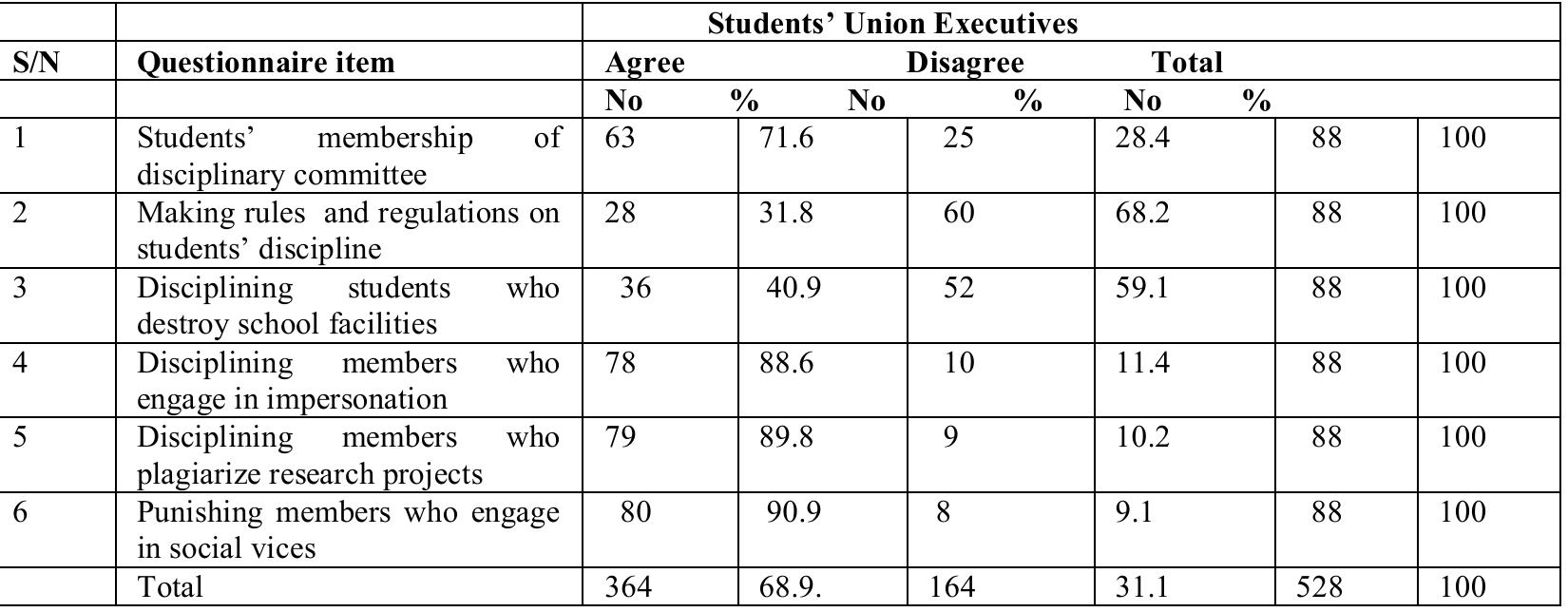 Rustication Students (PDF) Curbing Rustication of Students through their Participation in ...