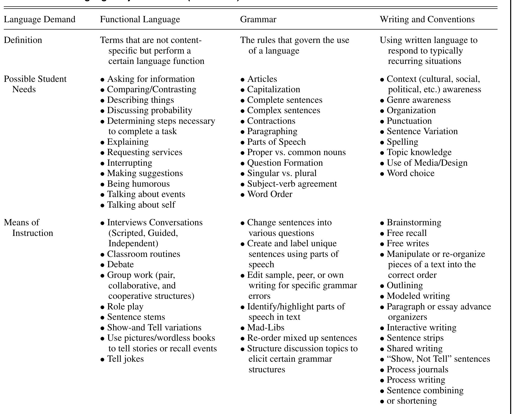 (PDF) What’s on the menu?: Supporting academic language objectives for ...