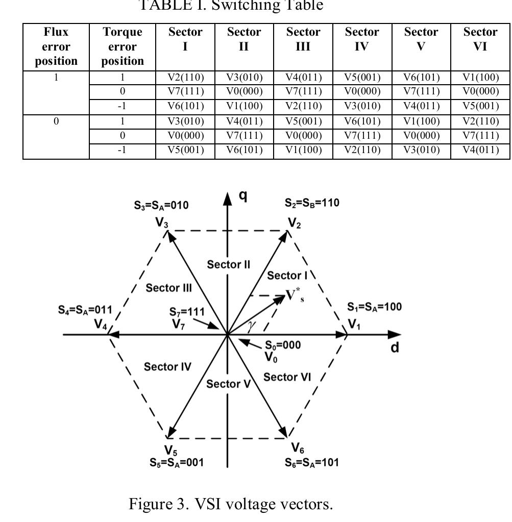 (PDF) Direct Torque Control of Induction Motor Using Space Vector ...