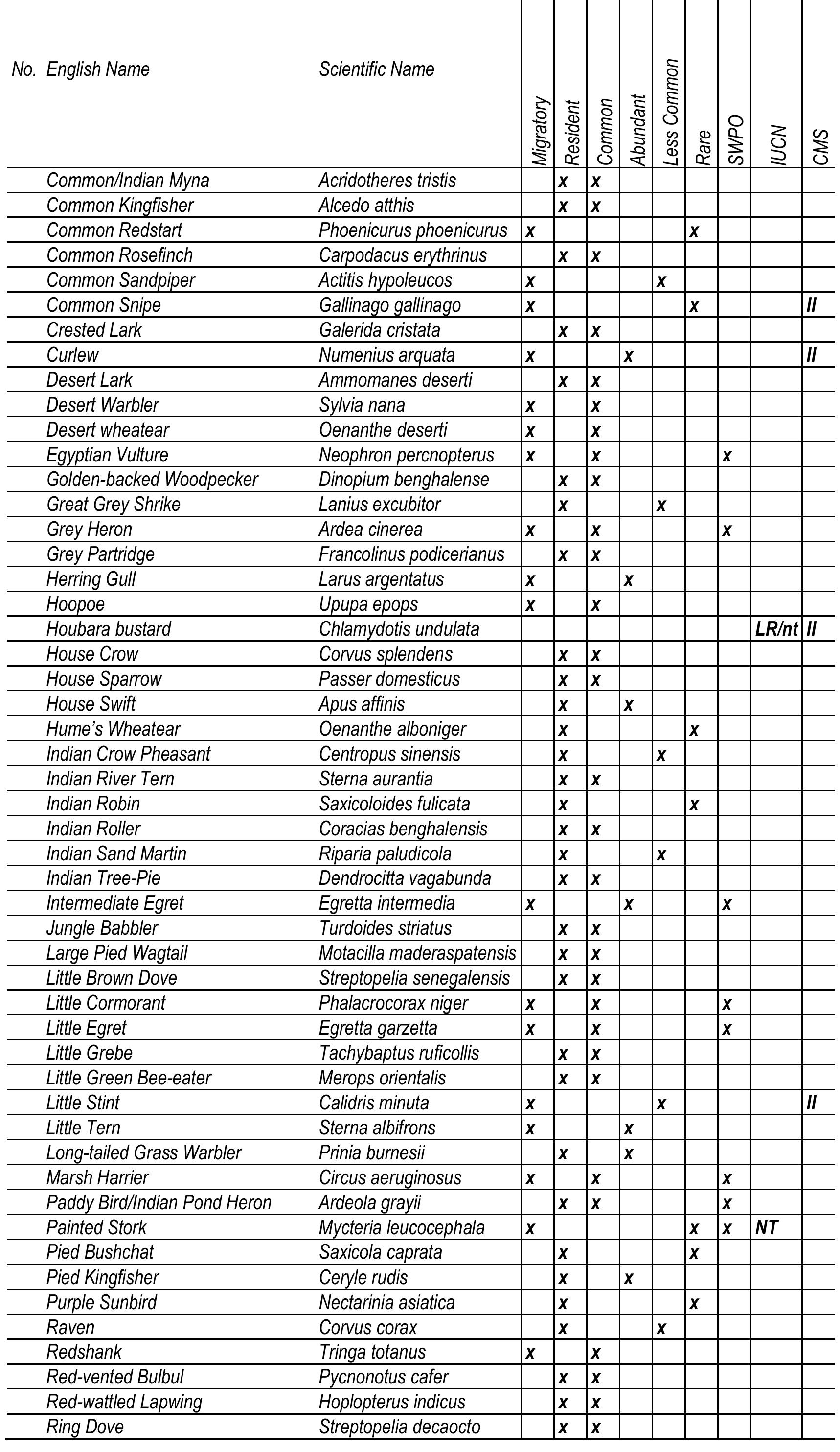 Table 19 - Brief Environmental & Social Profile - Coastal