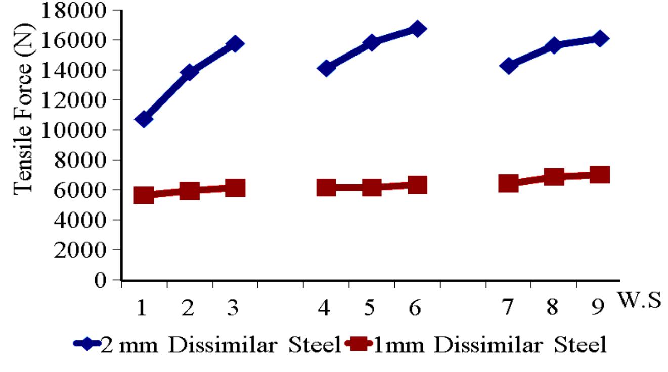 (PDF) CHARACTERIZATION OF SPOT WELD GROWTH ON DISSIMILAR JOINTS WITH ...