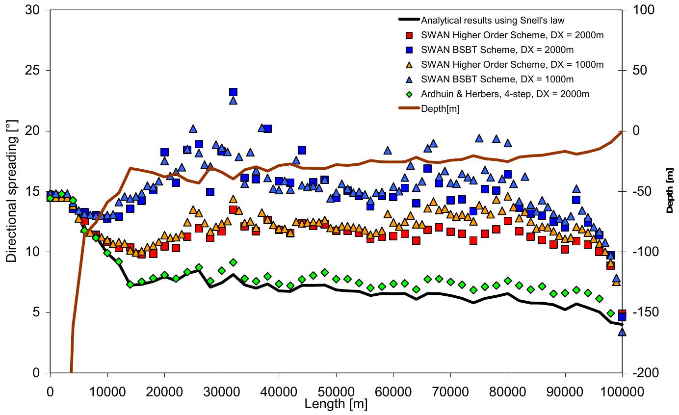 Figure 4 - from APPLICATION OF THE SWAN MODEL AND THE WWM