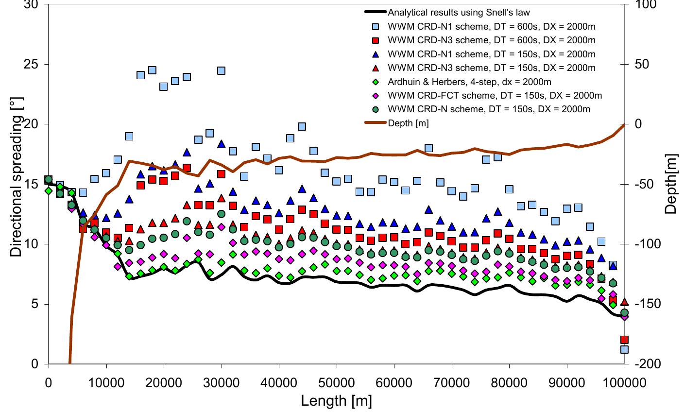 Figure 4 - from APPLICATION OF THE SWAN MODEL AND THE WWM