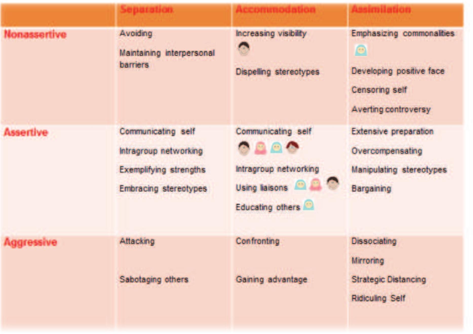 The adaptation process of the four alumni of KL-YES program was dominated by
accommodation outcome. Accommodation means that the students tried to make
people from the dominant culture show acceptance towards members of co-cultural
groups. Accommodation was just the right outcome expected from the program as
stated by Diar Andiani, Yayasan Bina Antarbudaya’s National Program Director. She
wanted to see how flexible the students would be when they were located in a faraway
place with a specific task to be done, such as representing their religion, considering
the vision of KL-YES Program was to bridge the understanding between Islam and
American society. Hence, the students were neither expected to become Americans
nor were they expected to ignore their surrounding by separating themselves. They
were expected to be able to adapt, as well as deliver personal diplomacy to American
society.
 Alumni Adaptation Chart
