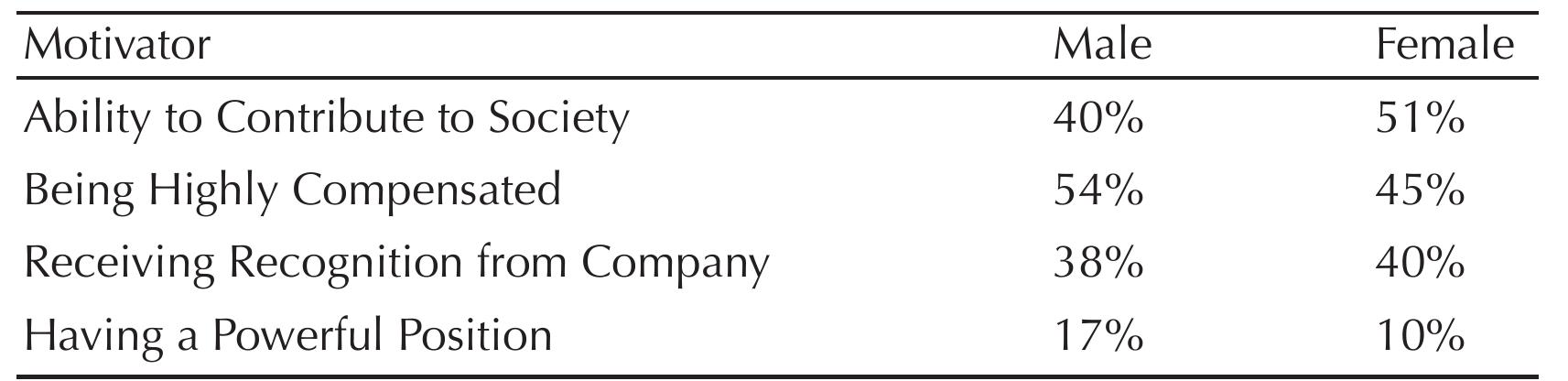 Prime Motivators of SET Talent in the US by Sex
 Around the globe, there are more male than female students in science, engi-
neering and technology. Palmen (2010) presented data showing more male students
sitting in ICT-related examinations in the United Kingdom in 2005 and 2010. In 2005,
the percentage of female students taking GCSE ICT was 43.22, A Level ICT was 35.46
and A Level Computing was 11.27. Not much changed in 2010 with the percentage
of female students sitting for GCSE ICT was 44.4, A Level ICT was 38.1 and A Level
Computing was 8.9.
