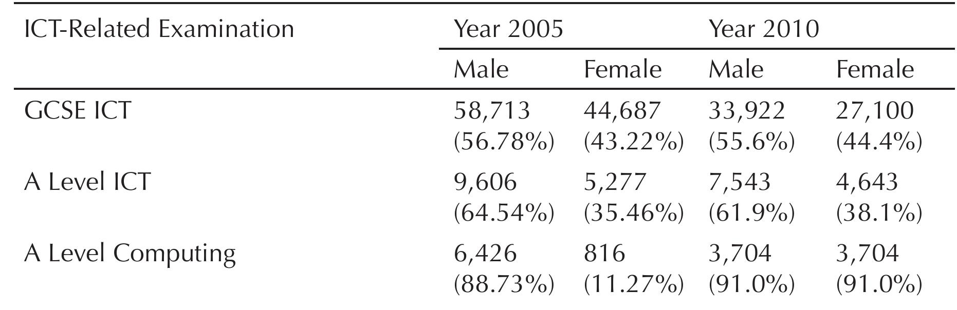 Students Sitting for ICT-related Examinations in the United Kingdom by Se»
 Students Sitting for |CT-related Examinations in the United Kingdom by Sex
 Kirkup (n.d.), meanwhile, reported the under-representation of women in
vocational training and academic programs leading to ICT careers. He explained
that “women in the UK prefer to complete vocational training in retail, commercial
enterprise, health care and public services. Men, as opposed, complete training in ICT,
engineering, manufacturing and construction.” In Germany, women gravitate towards
training in the areas of society and culture, health, management and commerce, natural
sciences, food and hospitality, personal services, creative arts and education. Men
move towards fields such as IT, agriculture, environment, engineering and architecture.
Some similarities can be observed in Japan. Men dominate in information technology
and engineering. Women focus on communication.
