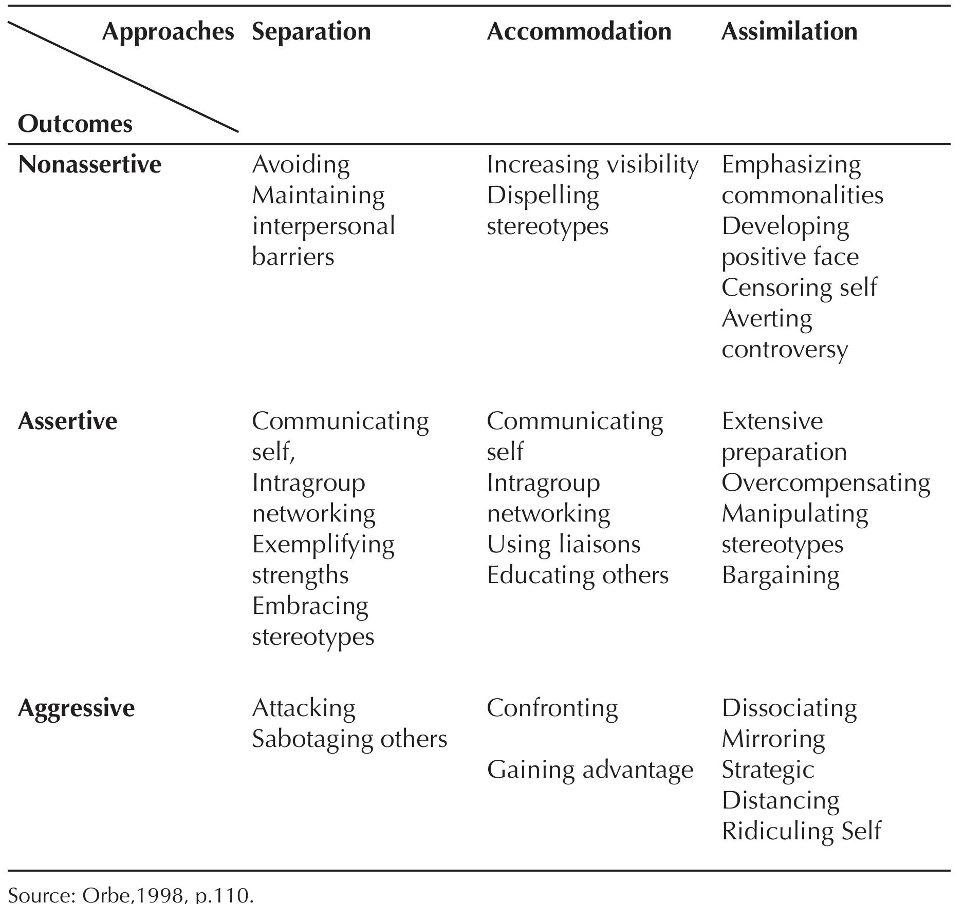 Co-cultural Theory: Communication Approach and Outcomes

