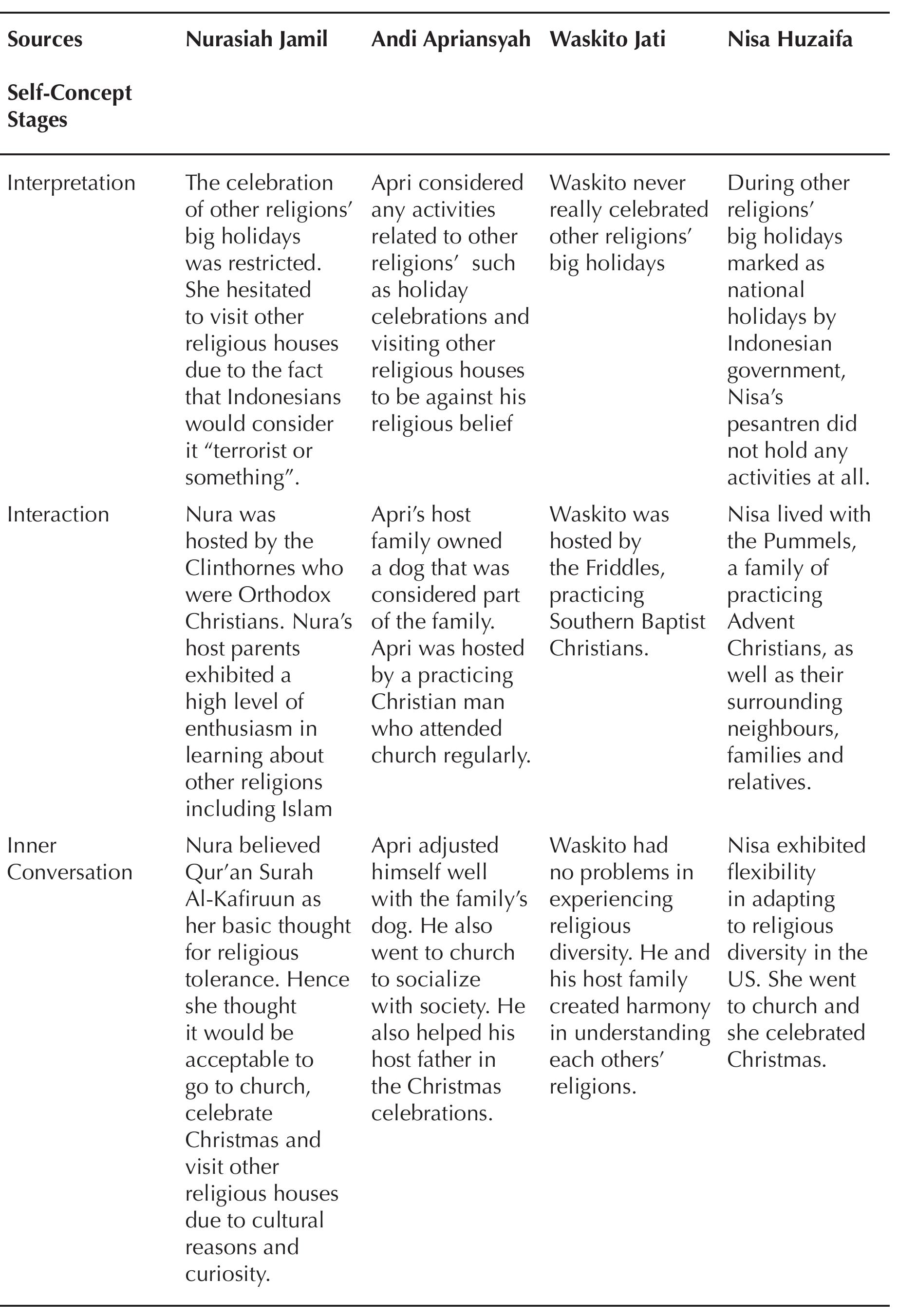 Sources: Constructed by Researcher, 2013
