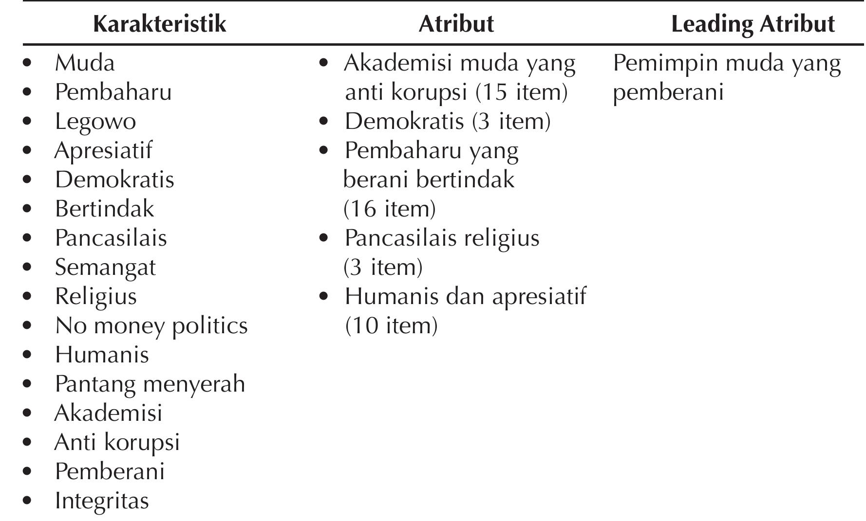 Tabel 2: Atribut-atribut yang mendukung personal brand Gita Wirjawan
 Selain itu, Anies yang datang dari kalangan sipil juga ingin menegaskan karakter
pemberani sama halnya dengan yang dimiliki militer. Tercatat 16 item timeline (34,04%)
Facebook Page Anies Baswedan ini ingin memperlihatkan bahwa karakter sipil sama
dengan militer terkait keberanian. Jika militer identik dengan keberanian di medan
perang, maka sipil juga memiliki keberanian. Setidaknya ada beberapa atribut yang
mendukung atribut kunci tersebut, yakni berani menjadi pembaharu atau melakukan
perubahan, dan berani untuk turun langsung atau ‘turun tangan’, sebuah imej yang
dibangun oleh Anies.
