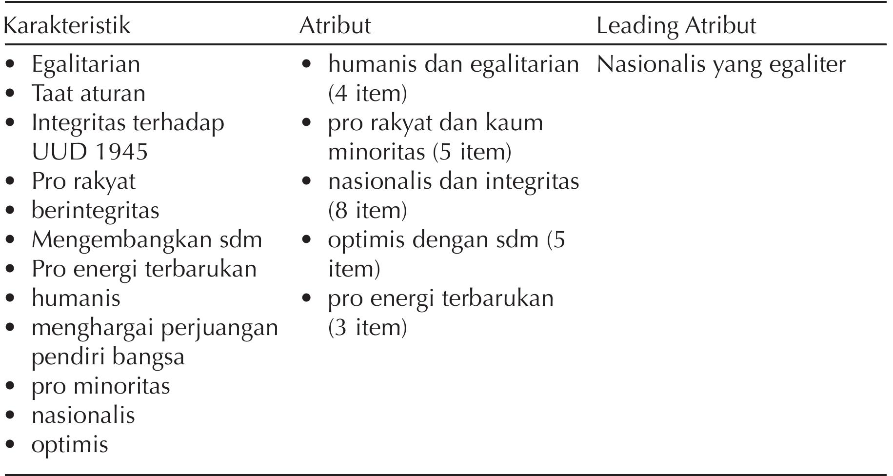 Tabel 3: Atribut-atribut yang mendukung personal brand Pramono Edhie Wibowo

