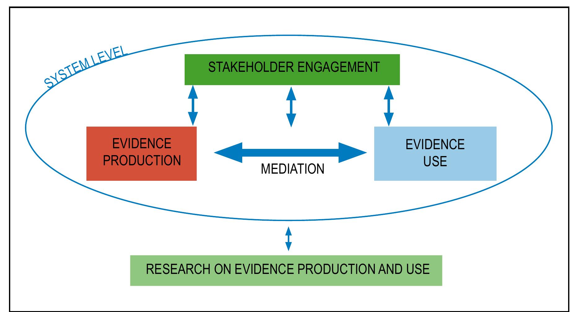 Figure 12 - from Evidence Informed Policy in Education in