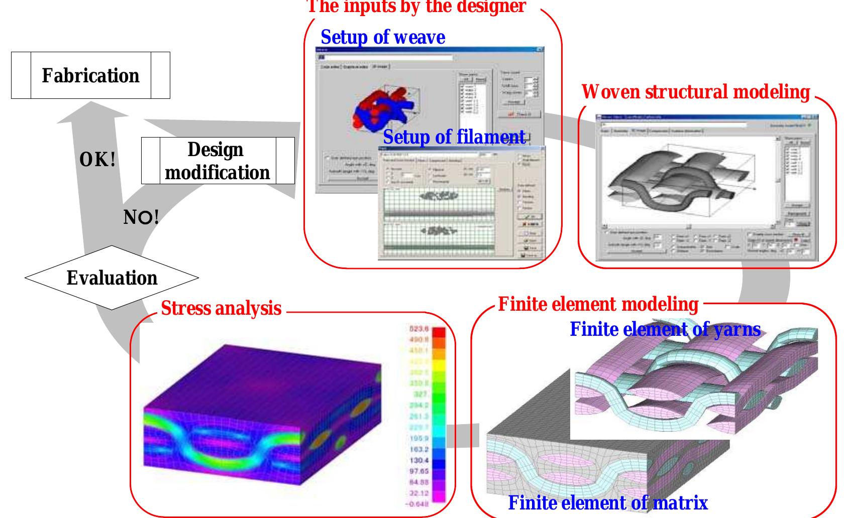 (PDF) A NUMERICAL SIMULATION OF DAMAGE DEVELOPMENT FOR LAMINATED WOVEN ...