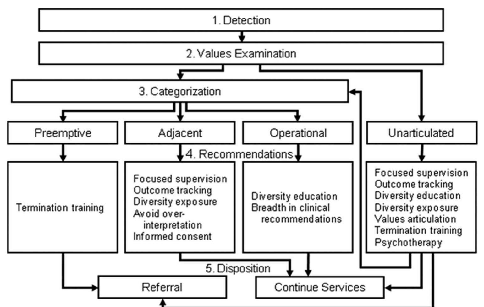 Model for addressing client—clinician value conflict.