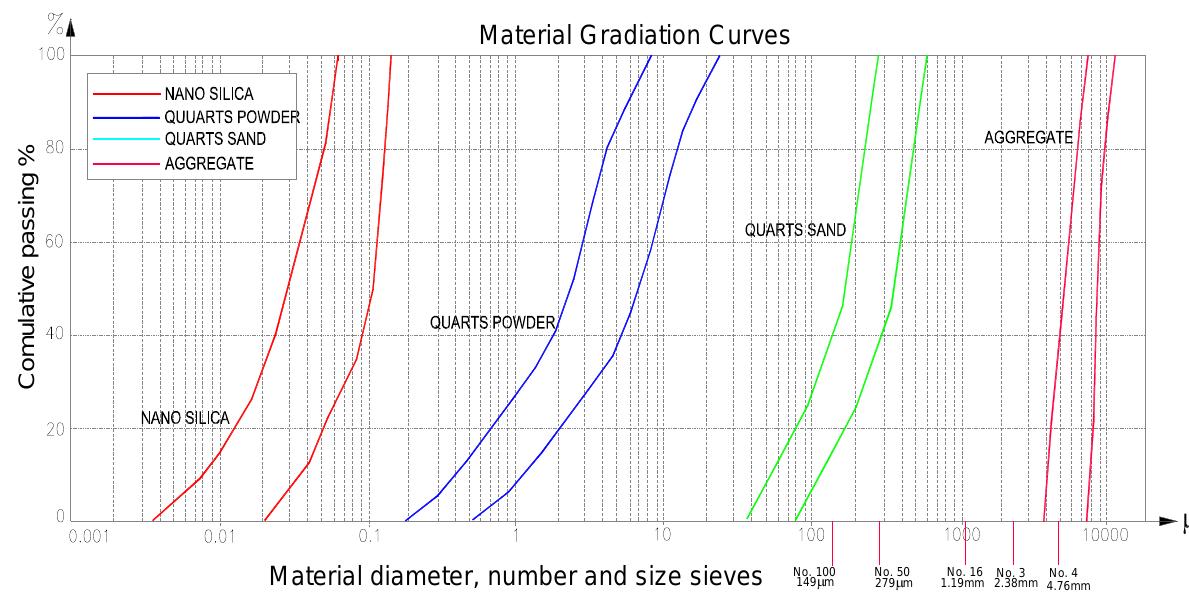 Gradation curves of nano concrete aggregates
