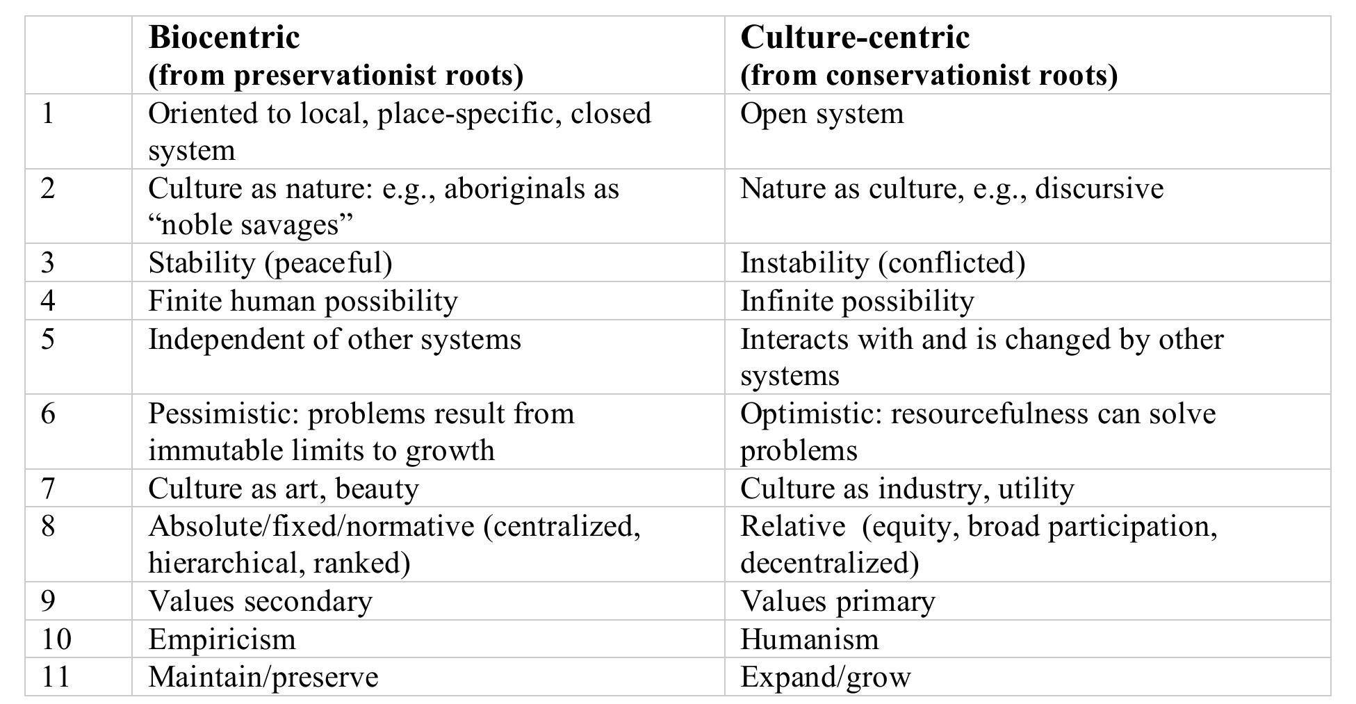 The Biocentric and Culture-centric Orientations of Cultural Ecology: A ...