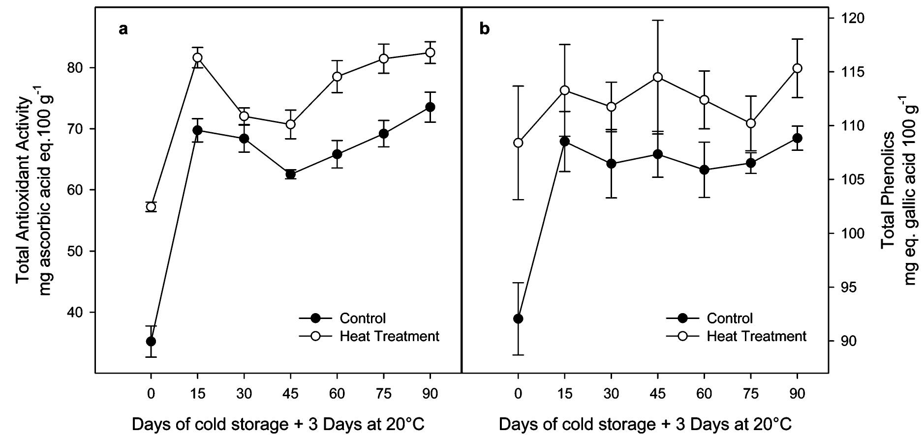 Figure 1. Total antioxidant activity (a) and total phenolics content (b) in arils during cold storage +3 days at 20 °C (SL) of control and heat-treated pomegranates.  Total Antioxidant A Ctivity (1 AA) and | Otal Phenolics, | he application of the heat treatment led to a significant (P < 0.001) increase of the TAA, which was detected 1 day after treatment, with values of 57.21 + 0.77 and 35.19 + 2.55 mg equiv ascorbic acid 100 g~' for treated and control fruits, respectively (Figure 1a). During storage and subsequent shelf life (SL) periods, TAA was significantly higher (P < 0.001) in heat-treated than in control fruits, with final levels of 82.47 + 1.77 and 73.54 + 2.46 mg equiv ascorbic acid 100 g~!, respectively, after 90 days   Organic Acid and Sugars Content. For organic acid and sugar determinations, the same extract as above was used and previously described (16). One milliliter of the extract was filtered through a 0.45 um Millipore filter and then injected into a Hewlett-Packard HPLC series 1100. The elution system consisted of 0.1% phosphoric acid 