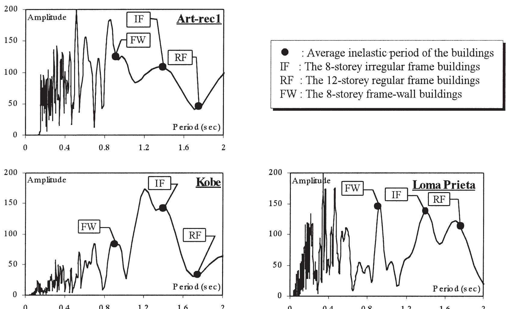 (PDF) Static pushover versus dynamic collapse analysis of RC buildings