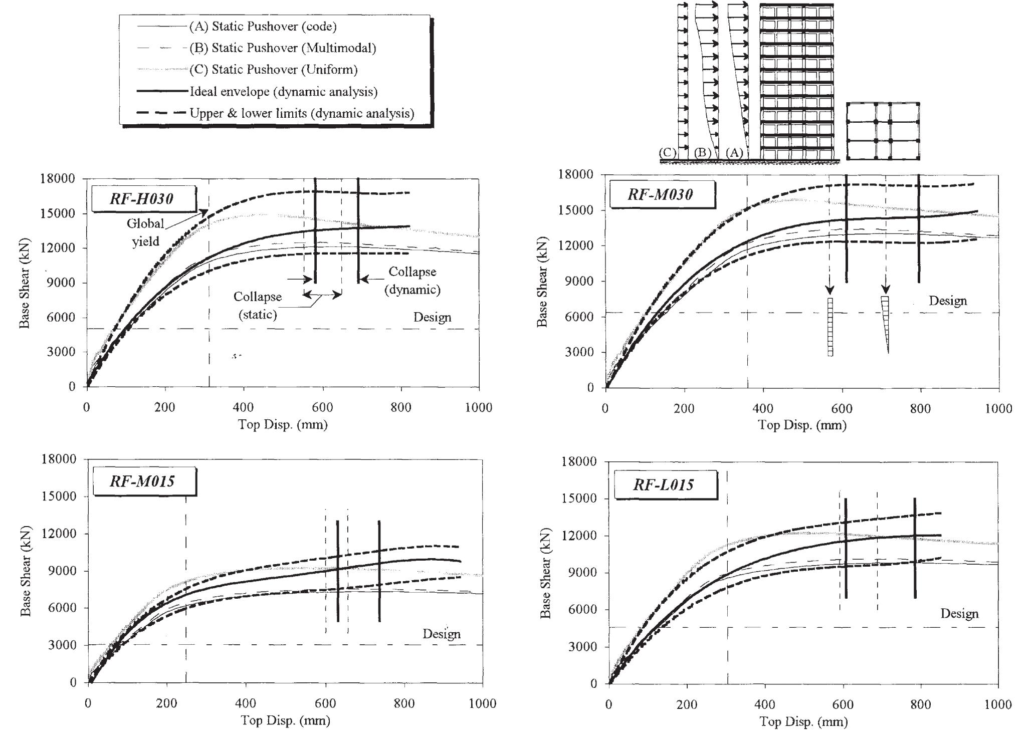 (PDF) Static pushover versus dynamic collapse analysis of RC buildings