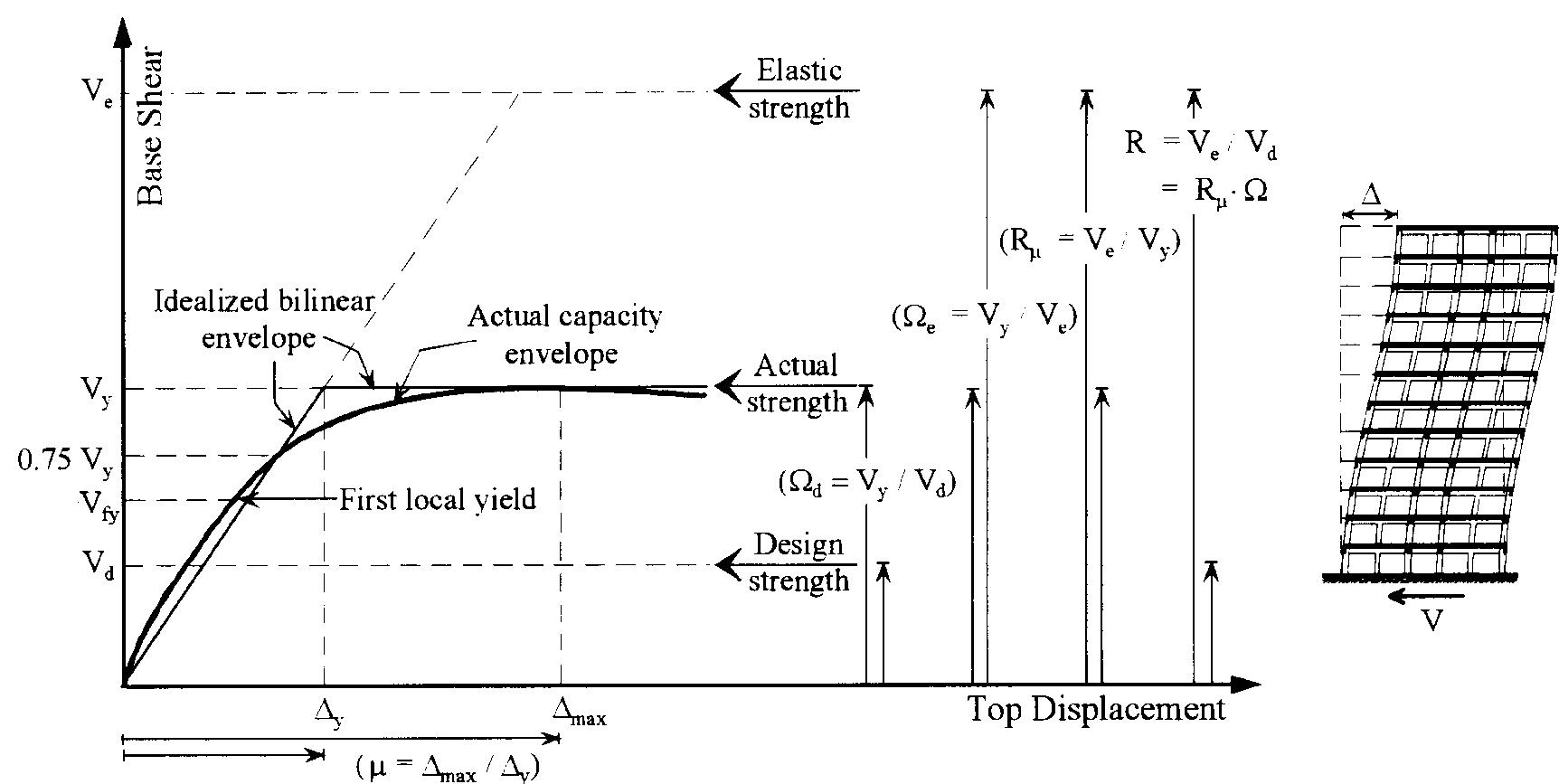 (PDF) Overstrength and force reduction factors of multistorey ...