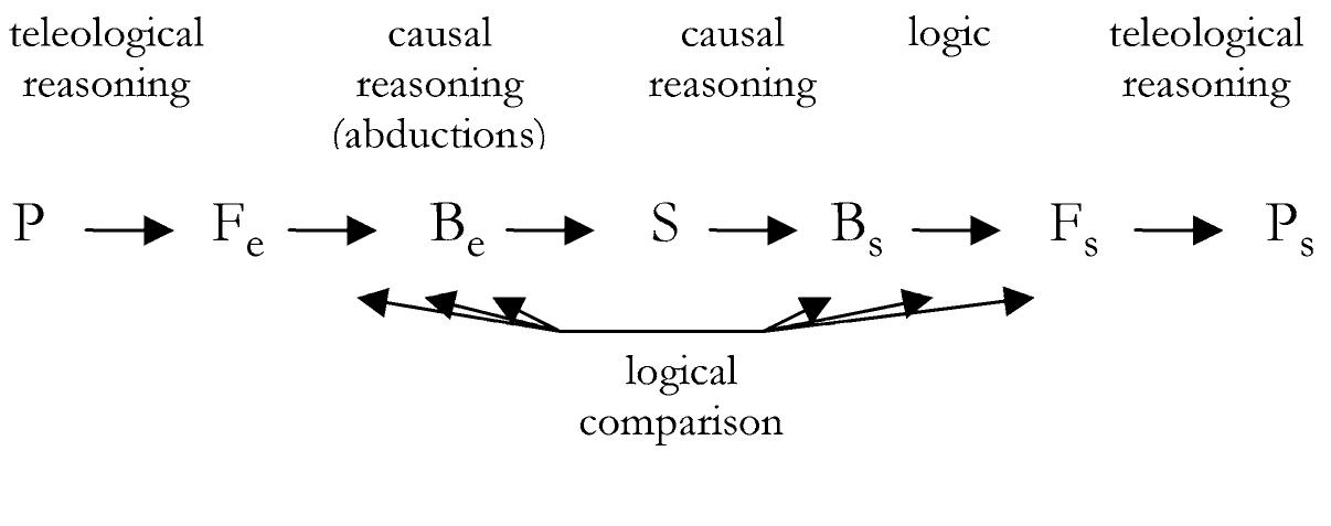 Function Behaviour Structure Method (PDF) John Gero's Function-Behaviour-Structure model of designing: a ...