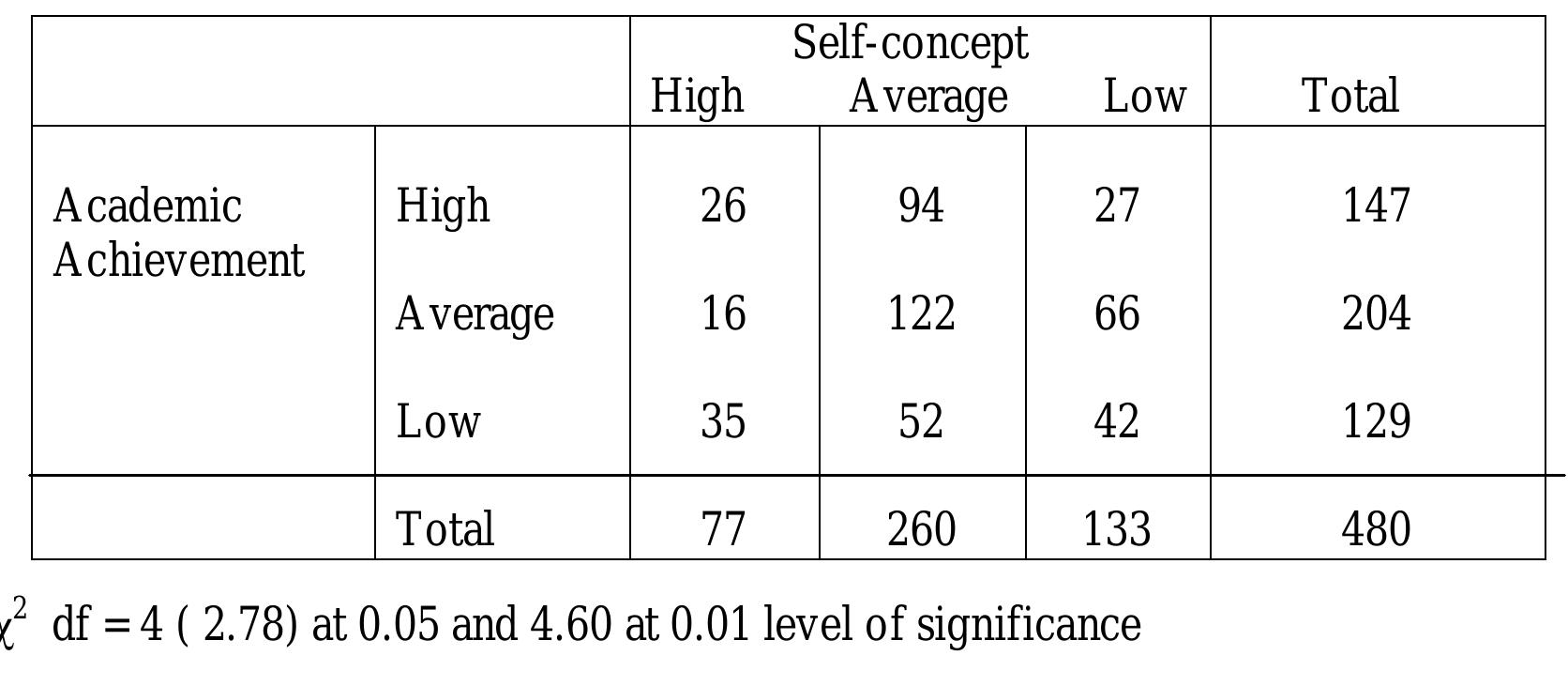 (PDF) SELF –CONCEPT AND ACHIEVEMENT MOTIVATION OF ADOLESCENTS AND THEIR ...