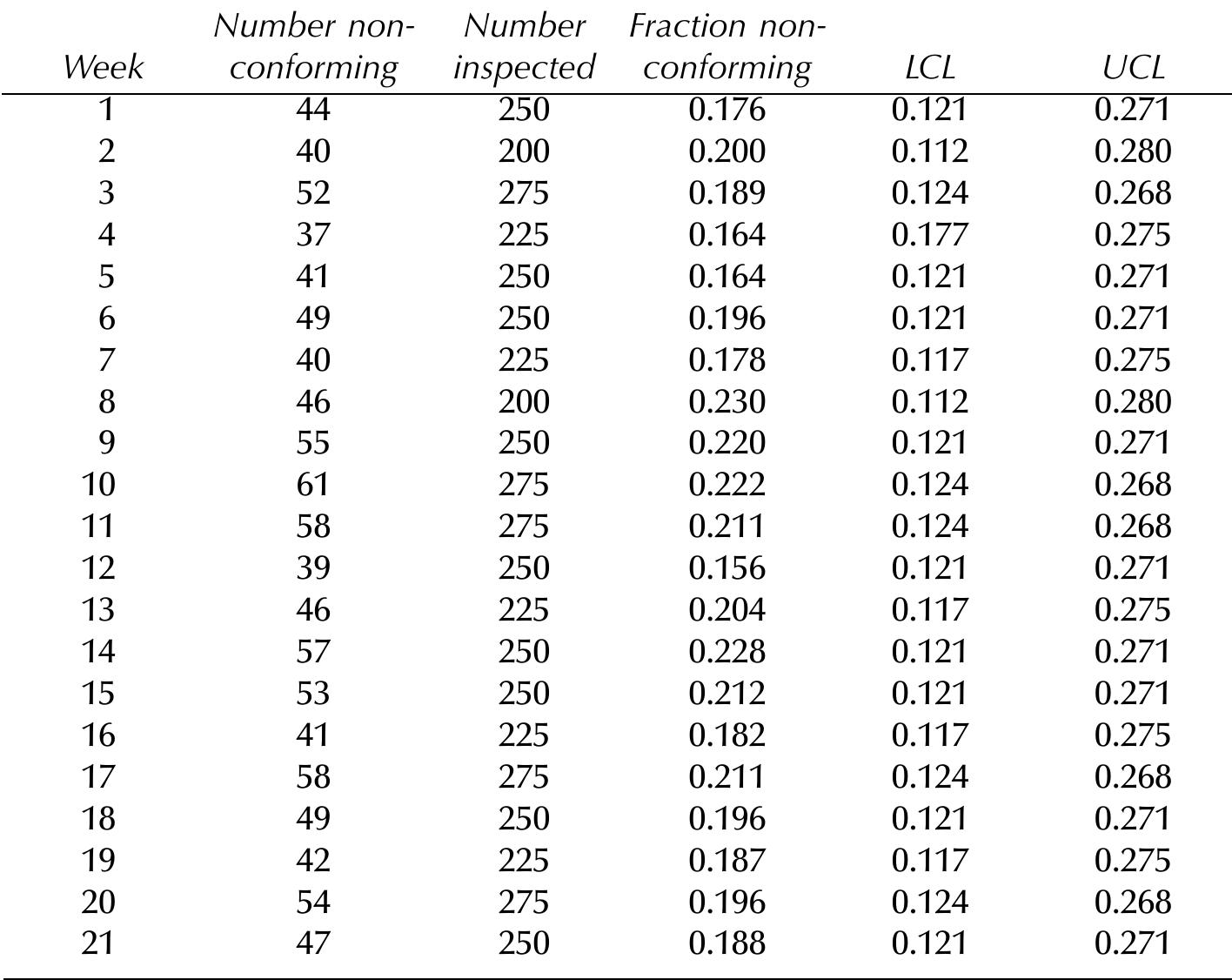 Able 16-2 development of p chart with variable sample size