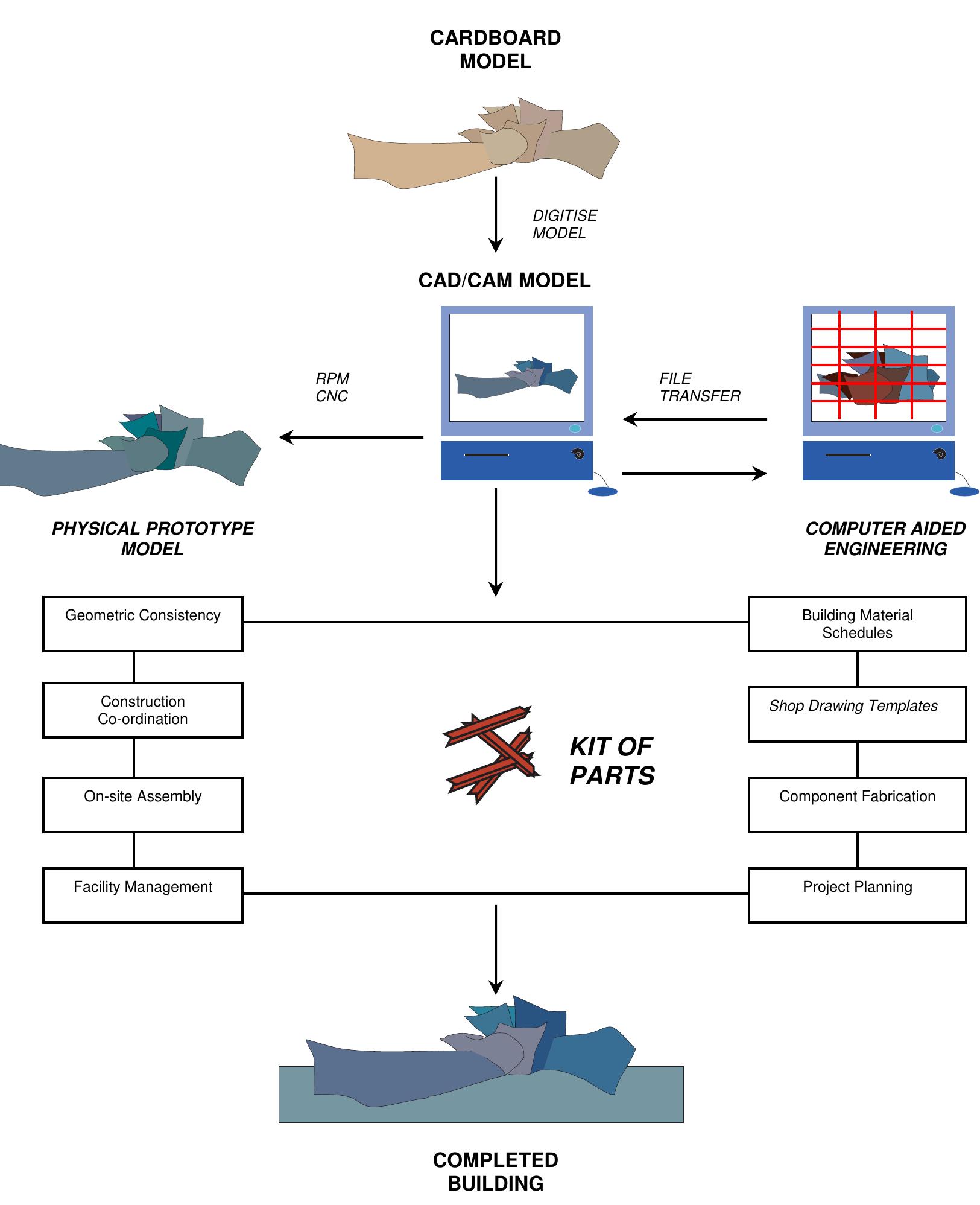 Diagram 1-4. proposed project model for the implementation
