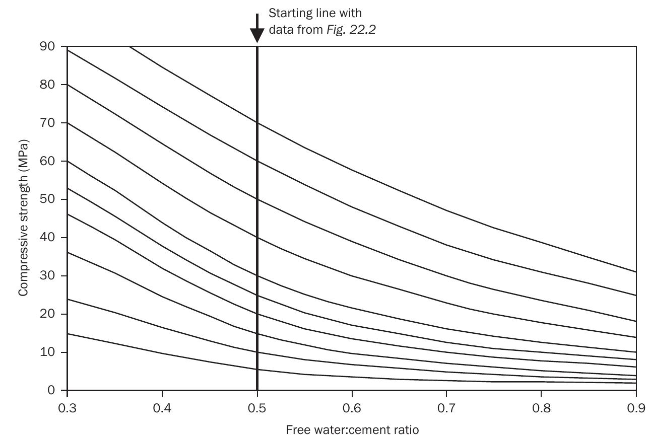 3 compressive strength vs. water:cement ratio of concrete