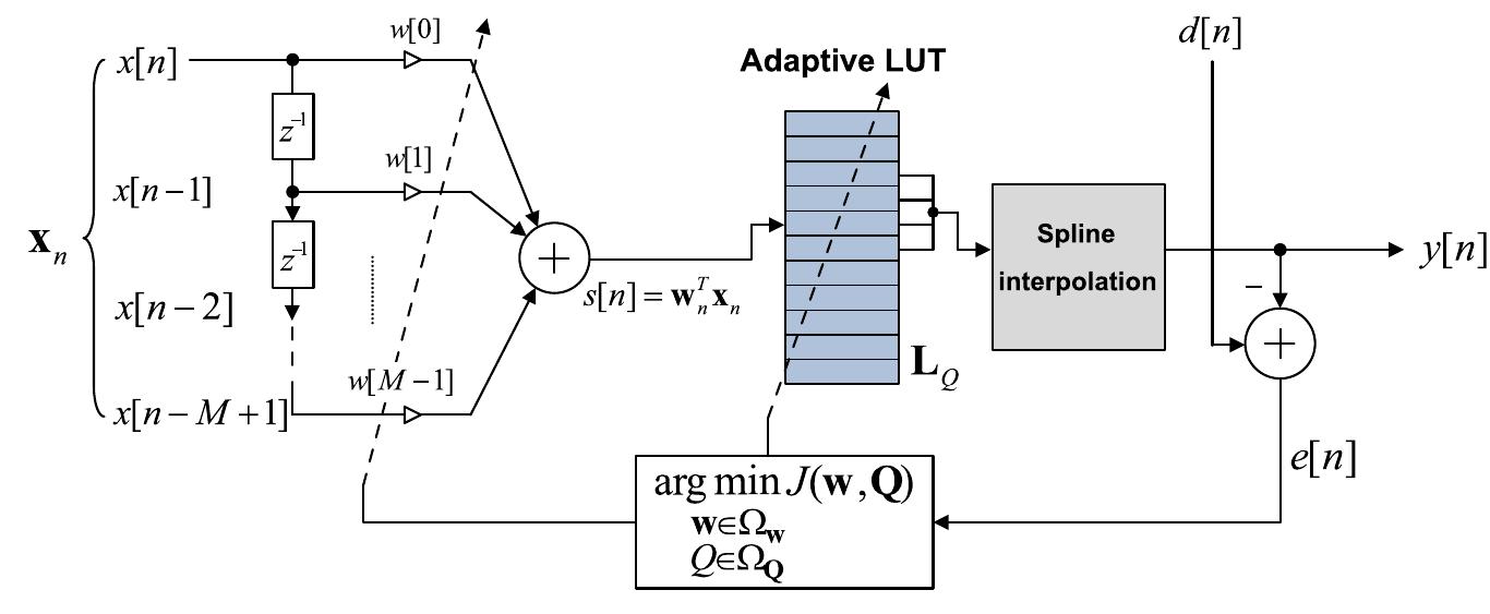 Figure 3 - from Nonlinear spline adaptive filtering