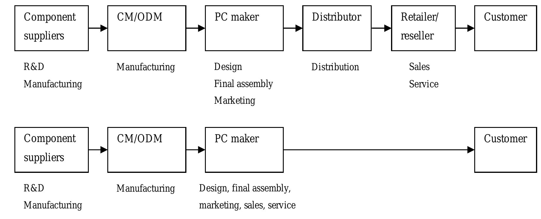 Indirect and direct distribution in the pc industry (dedrick