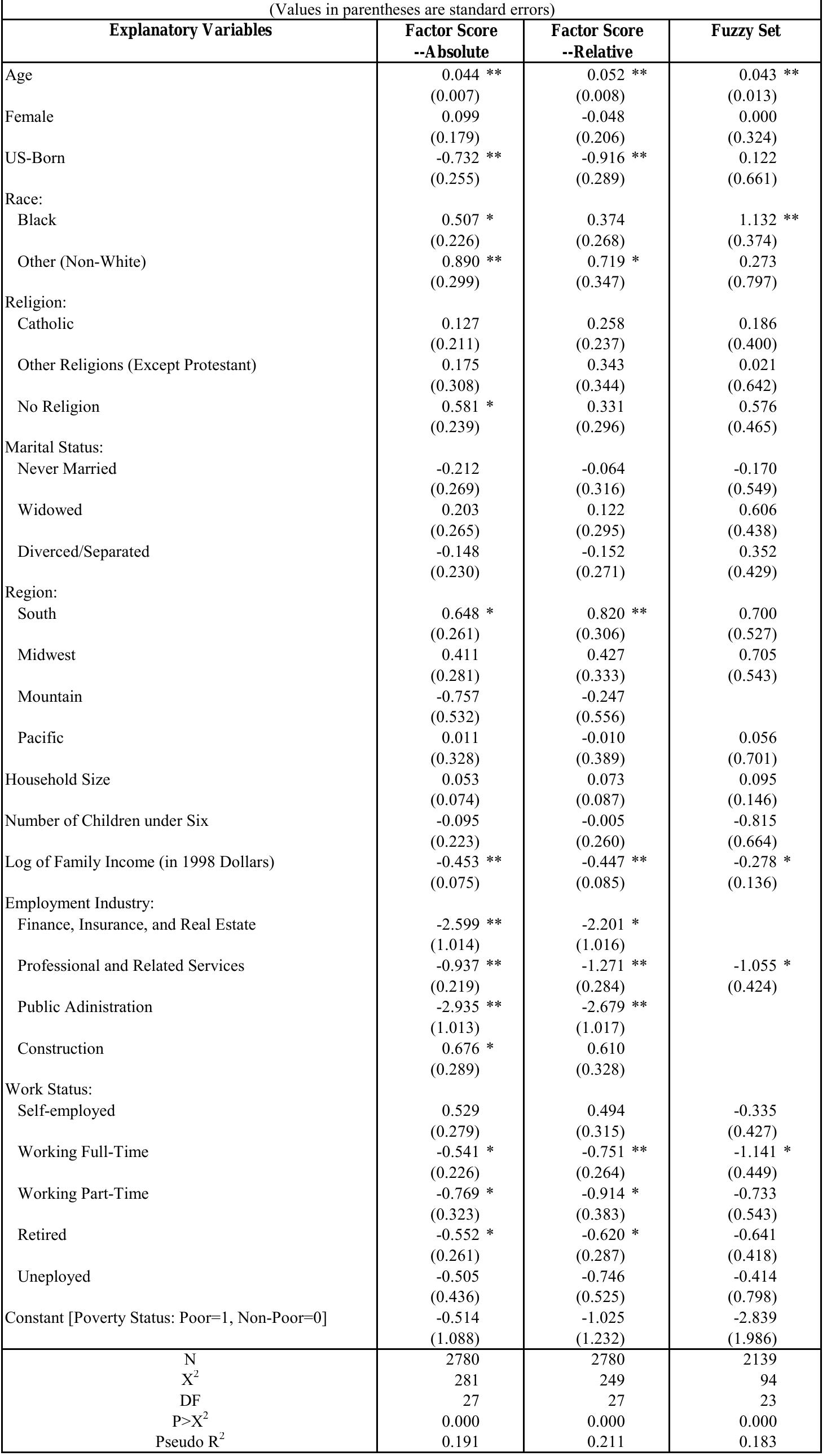 Logistic regression of the capability poverty status, 2004