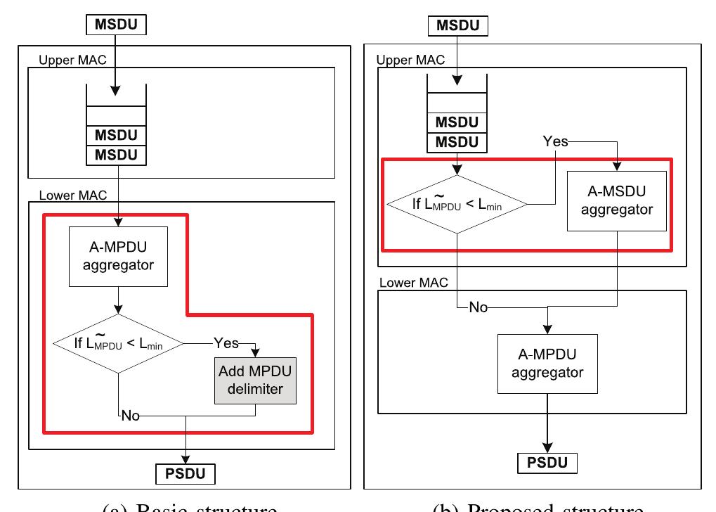 Fig. 3: Comparison between the basic and proposed structures. Lmppu is the A-MPDU subframe size before inserting dummy MPDU delimiters, as explained in Section IV-A. 