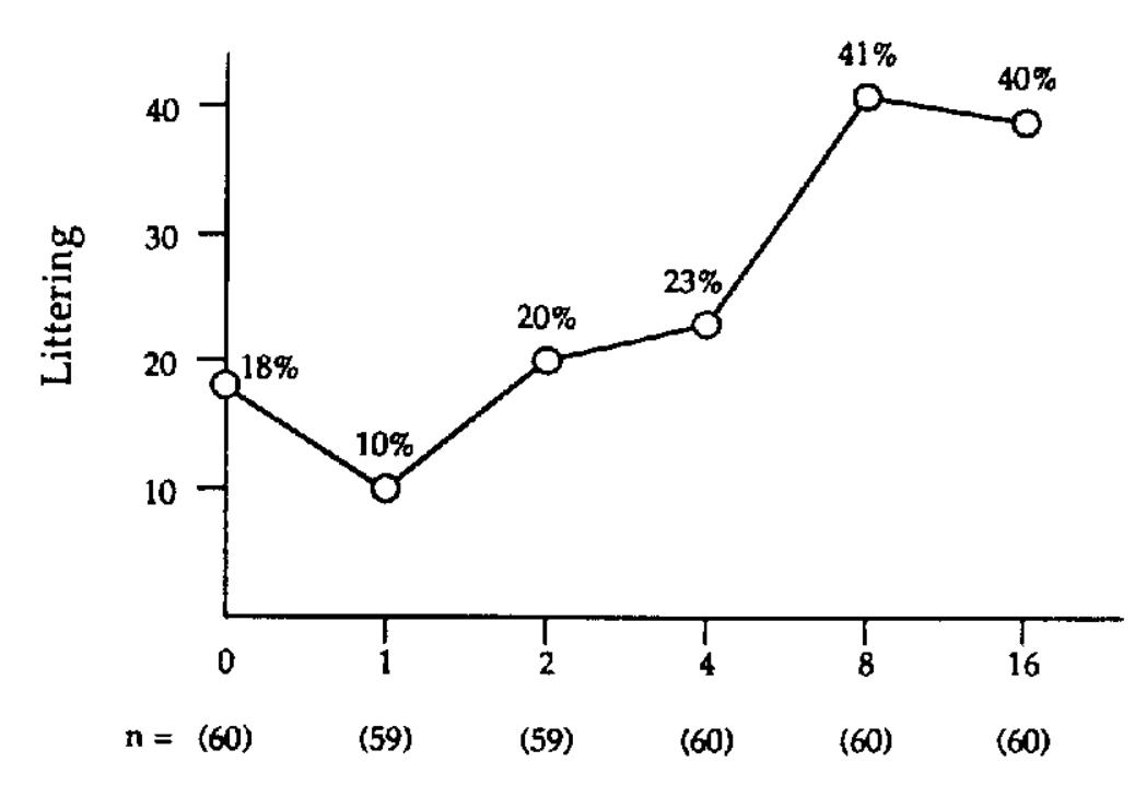 Littering Rate Graph (PDF) A focus theory of normative conduct: Recycling the concept of ...