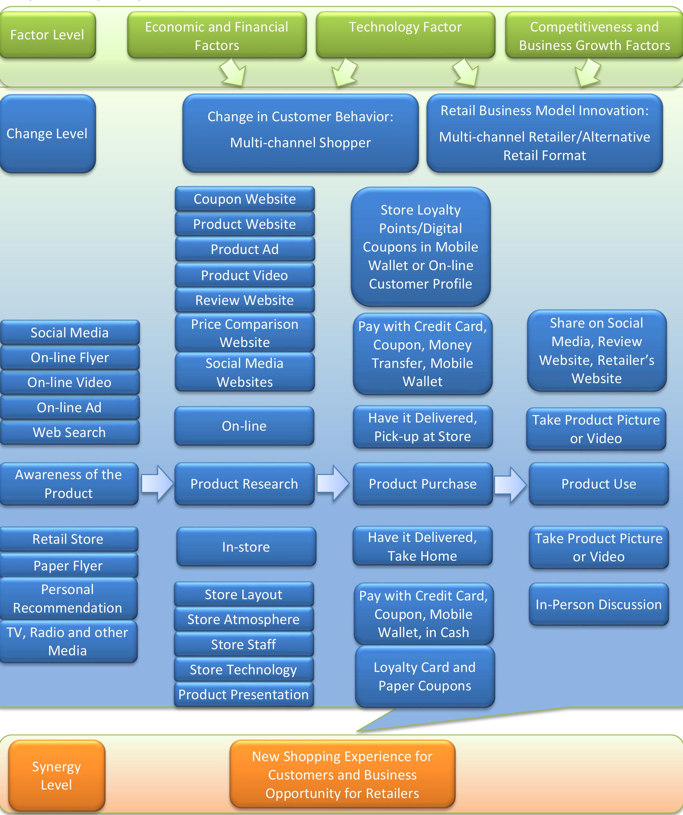 (PDF) Impact of Technology on Retail Industry