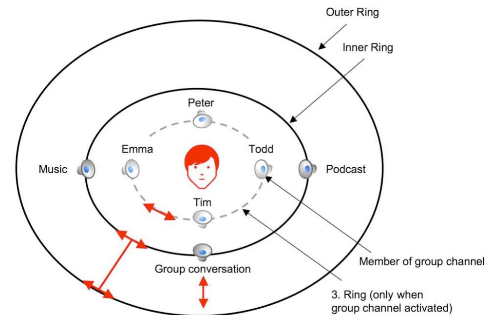 Figure 3. Layout of the soundspace, showing sound cues and interaction methods  The audio content consisted of different types of audio to simulate both sporadic and continuous audio streams, group conversation, and system notifications. 