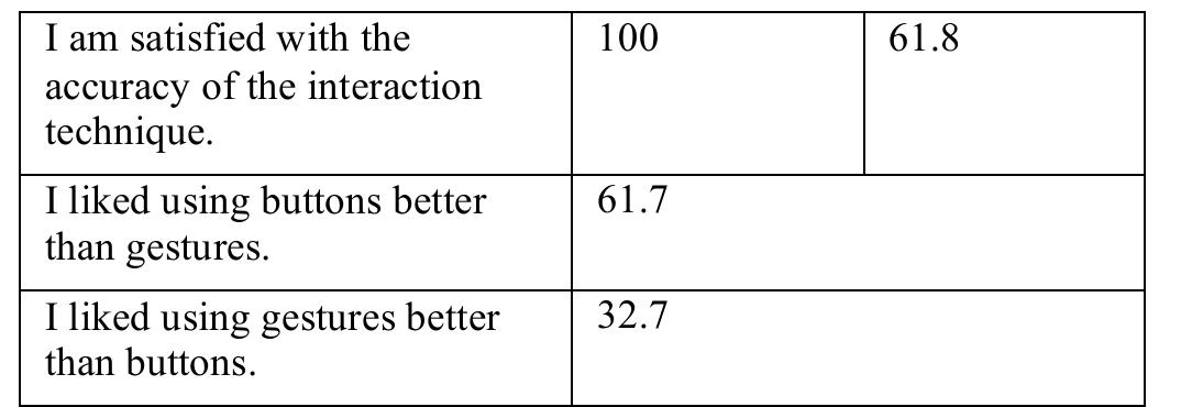 Table 6. Participants’ ratings of interaction methods 
