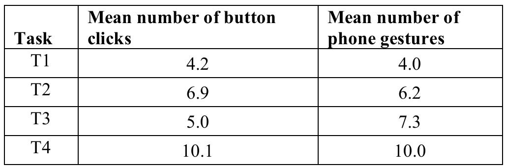 Table 1. Mean number of movements made per task for both interaction techniques  We found that, on average, users used the following number of movements for solving the tasks, where a movement is either a left/right/up/down click of a button on the keypad or a lateral/pitch movement of the phone in the case of gestures. 