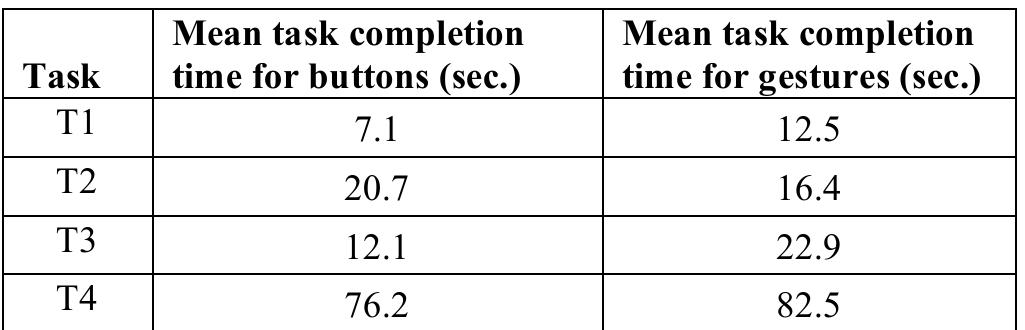 The minimum number of movements required per task was 2 for each of Tl, T2, and T3 and a minimum of three movements for T4. Table 1 gives an overview of mean numbers of movements per task and table 2 gives the equivalent for task completion times. 