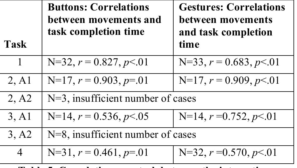The following table presents the strength of the correlation (using Pearson Correlation coefficients) between movements made and time for task completion, across all approaches and tasks. 