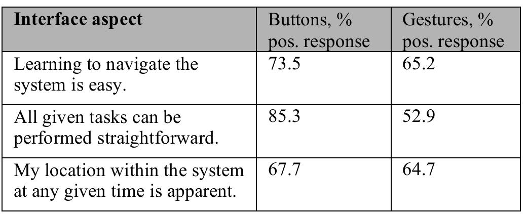 Ratings of 1 or 2 were grouped as negative responses, 3 regarded as undecided, and 4 and 5 as positive responses. 
